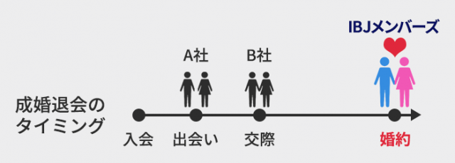 IBJ　婚約流れ